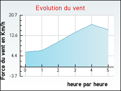 Evolution du vent de la ville Sogny-en-l'Angle